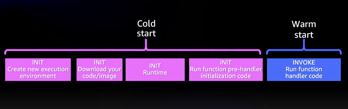 Lambda Lie Cycle